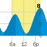 Toogoodoo Creek tide chart for Tuesday, July 8, 2025