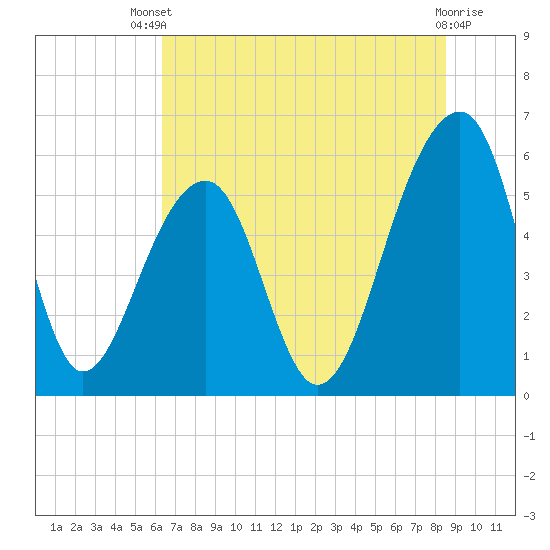 Toogoodoo Creek tide chart for Wednesday, July 9, 2025