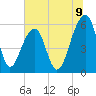 Toogoodoo Creek tide chart for Wednesday, July 9, 2025