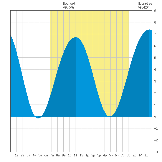 Toogoodoo Creek tide chart for Monday, August 11, 2025