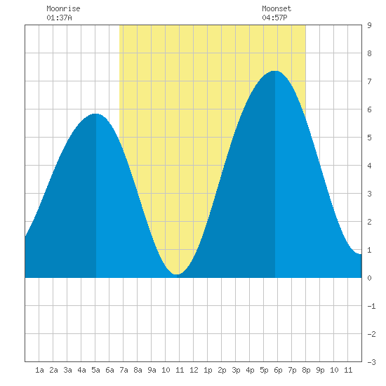 Toogoodoo Creek tide chart for Monday, August 18, 2025