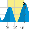 Toogoodoo Creek tide chart for Thursday, August 21, 2025