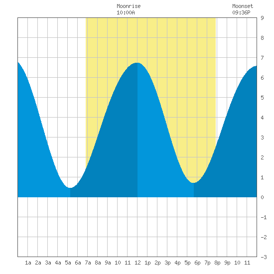 Toogoodoo Creek tide chart for Tuesday, August 26, 2025