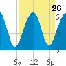 Toogoodoo Creek tide chart for Tuesday, August 26, 2025