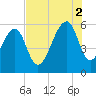 Toogoodoo Creek tide chart for Saturday, August 2, 2025