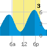 Toogoodoo Creek tide chart for Sunday, August 3, 2025