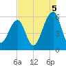 Toogoodoo Creek tide chart for Tuesday, August 5, 2025
