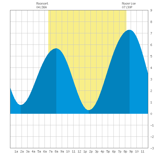 Toogoodoo Creek tide chart for Thursday, August 7, 2025