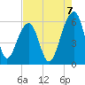 Toogoodoo Creek tide chart for Thursday, August 7, 2025