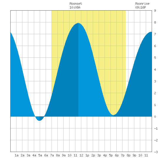 Toogoodoo Creek tide chart for Wednesday, September 10, 2025