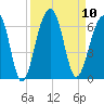 Toogoodoo Creek tide chart for Wednesday, September 10, 2025