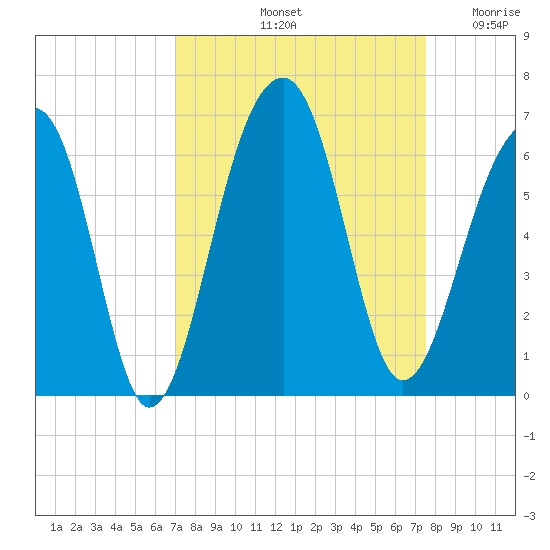 Toogoodoo Creek tide chart for Thursday, September 11, 2025