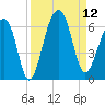 Toogoodoo Creek tide chart for Friday, September 12, 2025