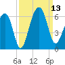Toogoodoo Creek tide chart for Saturday, September 13, 2025