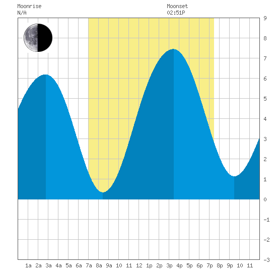Toogoodoo Creek tide chart for Sunday, September 14, 2025