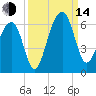 Toogoodoo Creek tide chart for Sunday, September 14, 2025