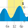 Toogoodoo Creek tide chart for Monday, September 1, 2025