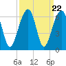 Toogoodoo Creek tide chart for Monday, September 22, 2025