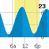 Toogoodoo Creek tide chart for Tuesday, September 23, 2025