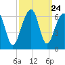 Toogoodoo Creek tide chart for Wednesday, September 24, 2025