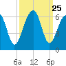 Toogoodoo Creek tide chart for Thursday, September 25, 2025