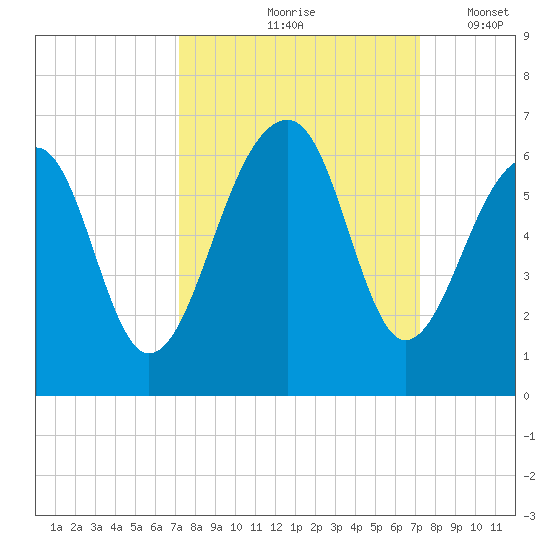 Toogoodoo Creek tide chart for Friday, September 26, 2025