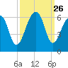 Toogoodoo Creek tide chart for Friday, September 26, 2025