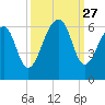 Toogoodoo Creek tide chart for Saturday, September 27, 2025