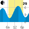 Toogoodoo Creek tide chart for Monday, September 29, 2025