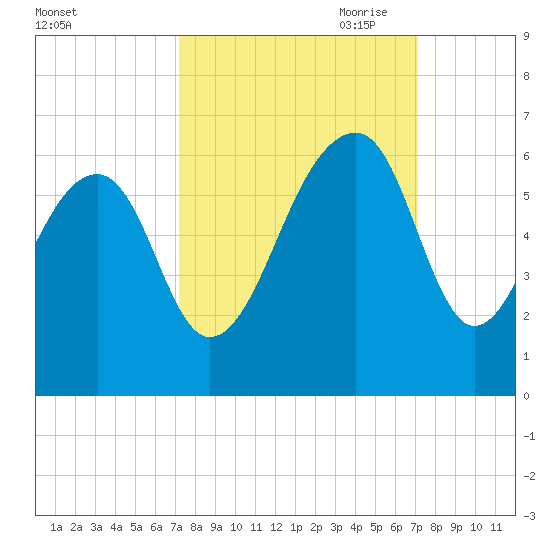 Toogoodoo Creek tide chart for Tuesday, September 30, 2025