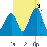 Toogoodoo Creek tide chart for Wednesday, September 3, 2025