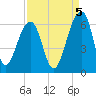 Toogoodoo Creek tide chart for Friday, September 5, 2025