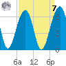 Toogoodoo Creek tide chart for Sunday, September 7, 2025