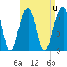 Toogoodoo Creek tide chart for Monday, September 8, 2025