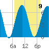Toogoodoo Creek tide chart for Tuesday, September 9, 2025