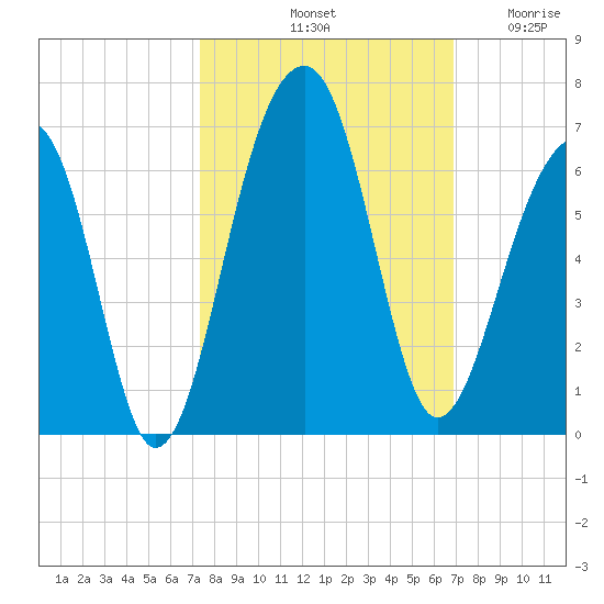 Toogoodoo Creek tide chart for Friday, October 10, 2025