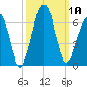 Toogoodoo Creek tide chart for Friday, October 10, 2025