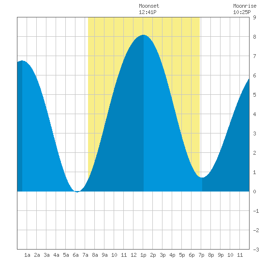 Toogoodoo Creek tide chart for Saturday, October 11, 2025