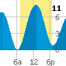 Toogoodoo Creek tide chart for Saturday, October 11, 2025