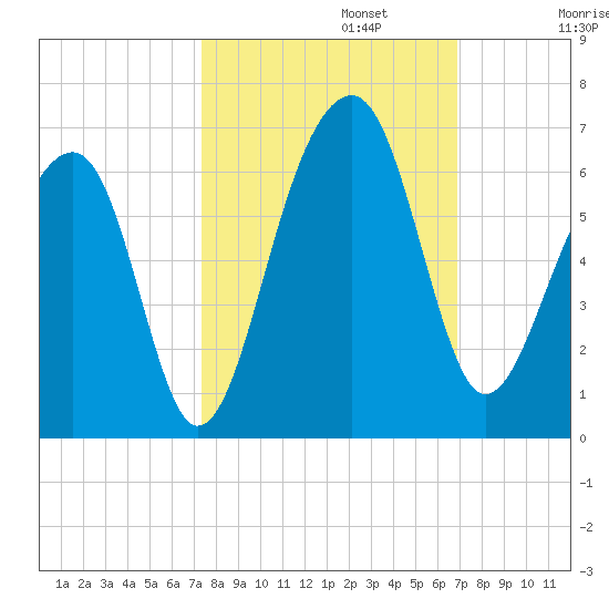 Toogoodoo Creek tide chart for Sunday, October 12, 2025