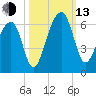 Toogoodoo Creek tide chart for Monday, October 13, 2025