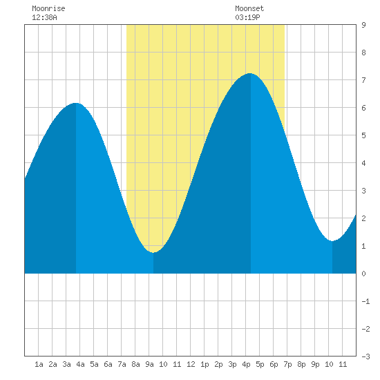 Toogoodoo Creek tide chart for Tuesday, October 14, 2025