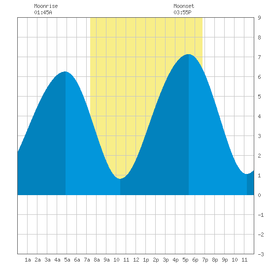 Toogoodoo Creek tide chart for Wednesday, October 15, 2025