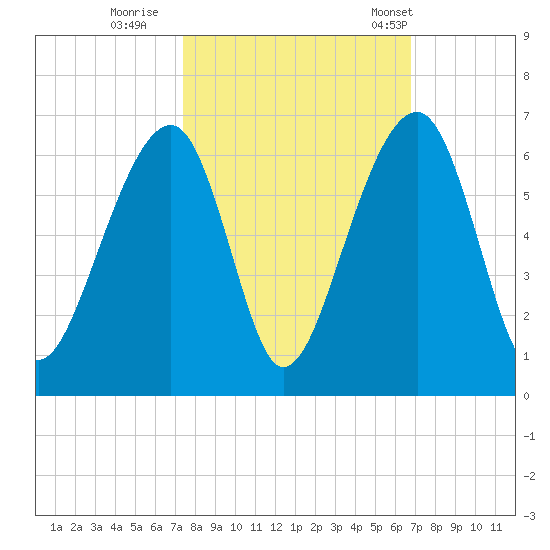 Toogoodoo Creek tide chart for Friday, October 17, 2025
