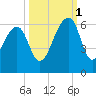 Toogoodoo Creek tide chart for Wednesday, October 1, 2025
