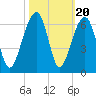 Toogoodoo Creek tide chart for Monday, October 20, 2025