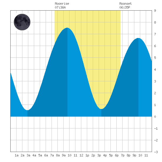 Toogoodoo Creek tide chart for Tuesday, October 21, 2025