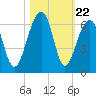 Toogoodoo Creek tide chart for Wednesday, October 22, 2025