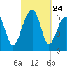 Toogoodoo Creek tide chart for Friday, October 24, 2025