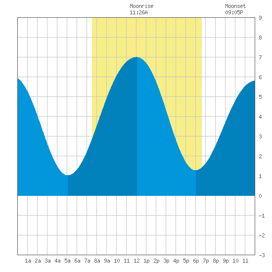 Toogoodoo Creek tide chart for Saturday, October 25, 2025